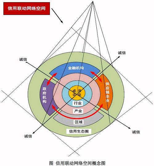 (三)基于信用联动网络的风险防御对策